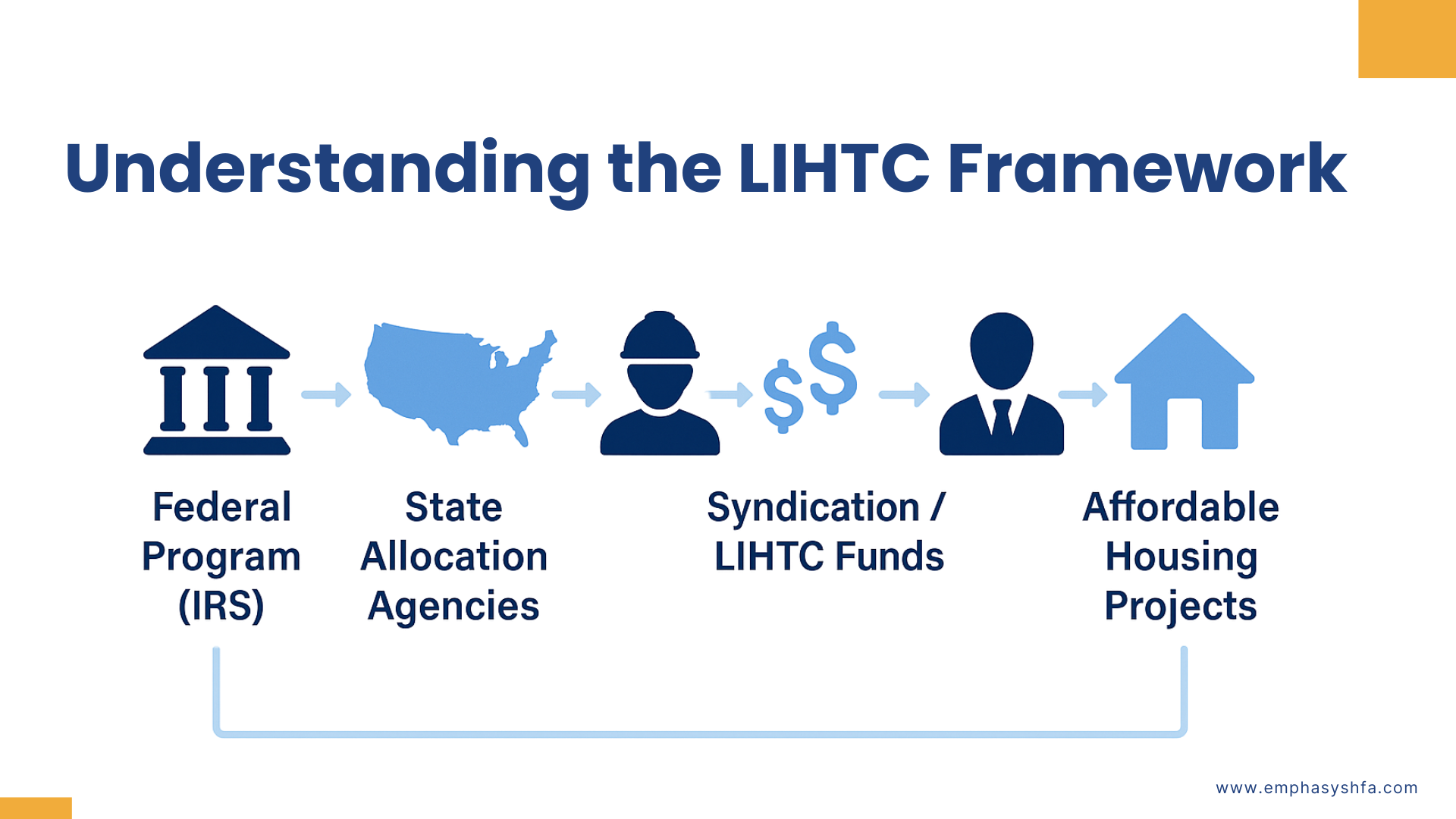 Understanding the LIHTC Framework